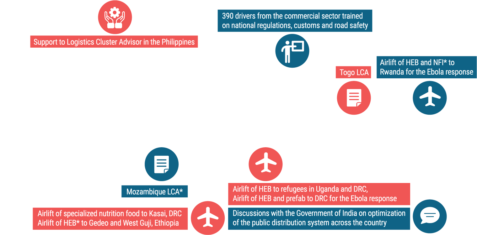 Timeline from January to December with UPS key support events