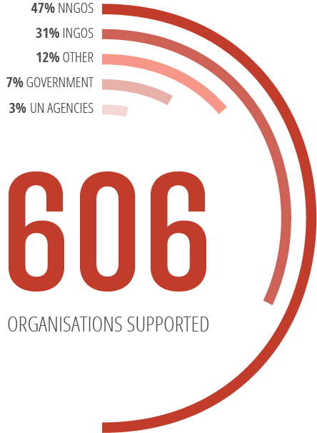 Chart with Logistics Cluster supported organisations